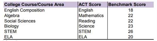 ACT benchmarks  